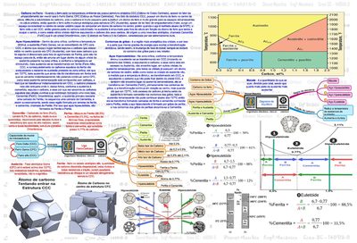 Diagrama de Equilíbrio Ferro-Carbono